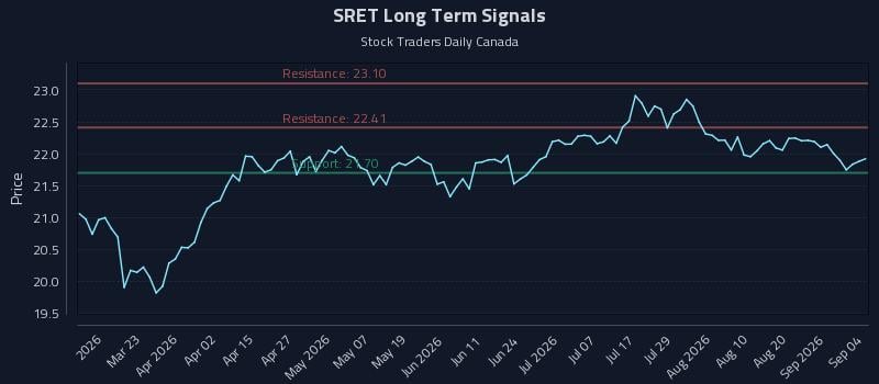 SRET Long Term Analysis for September 5 2026 SRET Long Term Analysis for September 5 2026