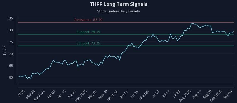 THFF Long Term Analysis for September 5 2026 THFF Long Term Analysis for September 5 2026
