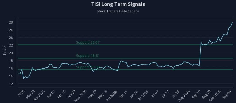 TISI Long Term Analysis for September 5 2026