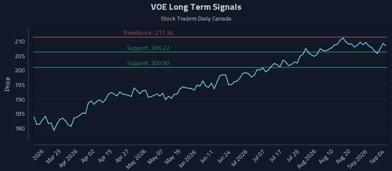 VOE Long Term Analysis for September 5 2026 VOE Long Term Analysis for September 5 2026