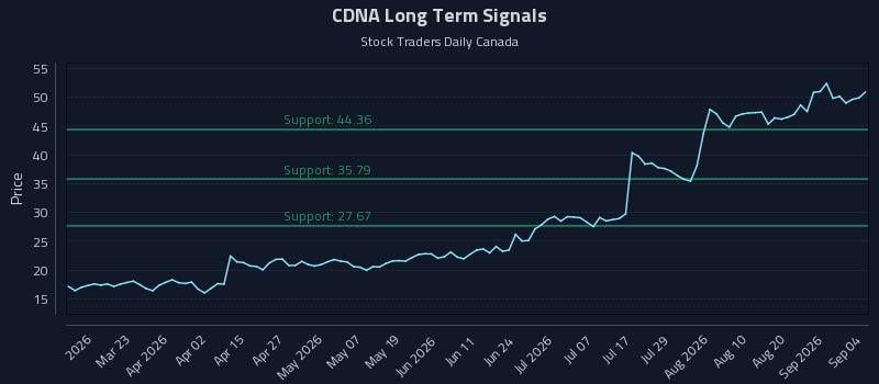 CDNA Long Term Analysis for September 5 2026 CDNA Long Term Analysis for September 5 2026