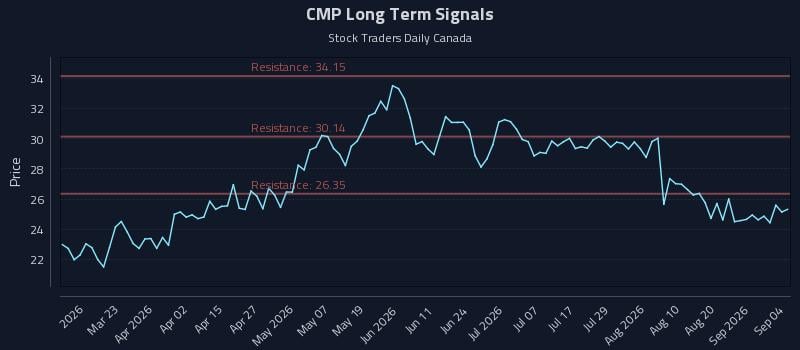 CMP Long Term Analysis for September 5 2026 CMP Long Term Analysis for September 5 2026