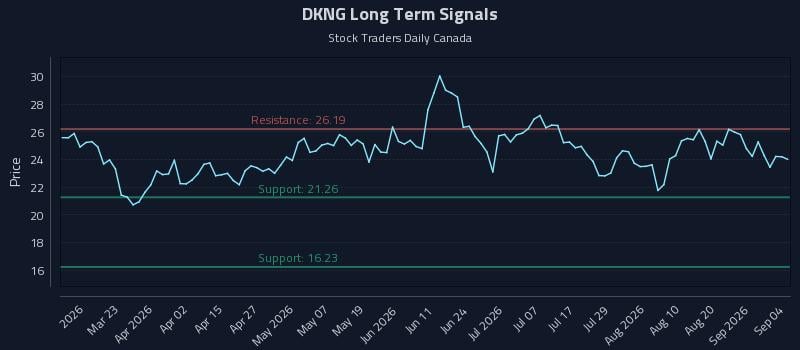DKNG Long Term Analysis for September 5 2026 DKNG Long Term Analysis for September 5 2026