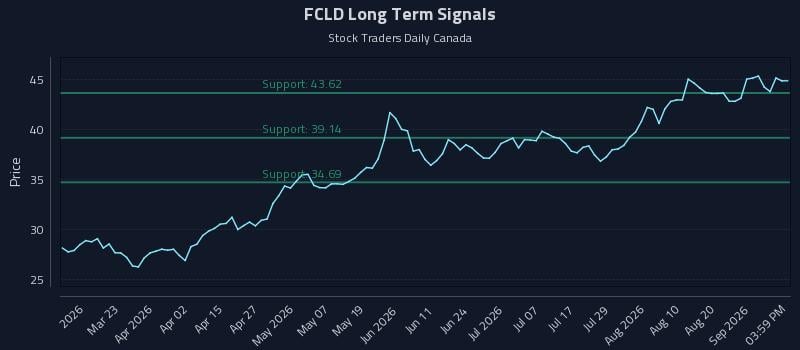 FCLD Long Term Analysis for September 5 2026 FCLD Long Term Analysis for September 5 2026