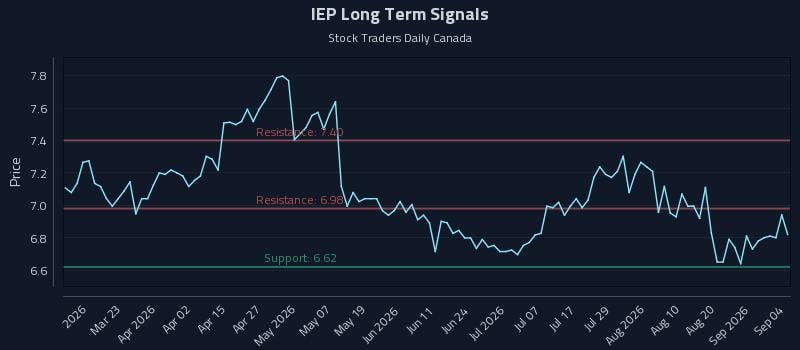 IEP Long Term Analysis for September 5 2026 IEP Long Term Analysis for September 5 2026