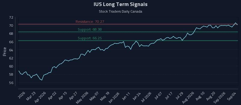 IUS Long Term Analysis for September 5 2026 IUS Long Term Analysis for September 5 2026