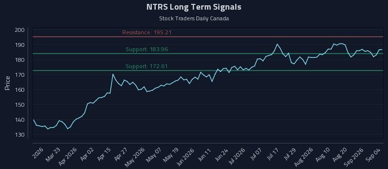 NTRS Long Term Analysis for September 5 2026 NTRS Long Term Analysis for September 5 2026