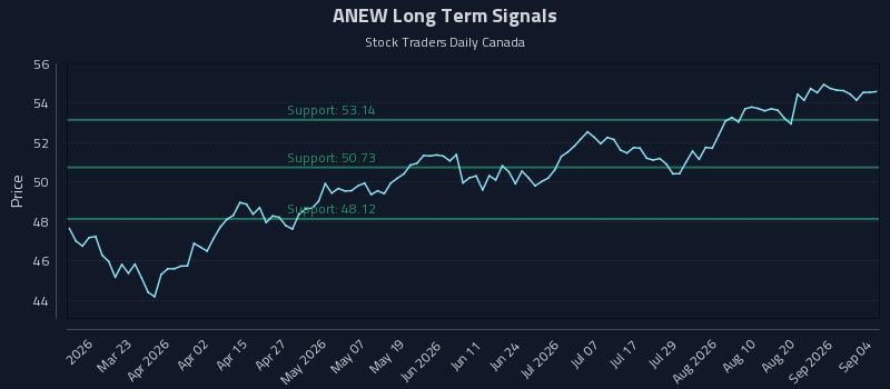 ANEW Long Term Analysis for September 5 2026 ANEW Long Term Analysis for September 5 2026
