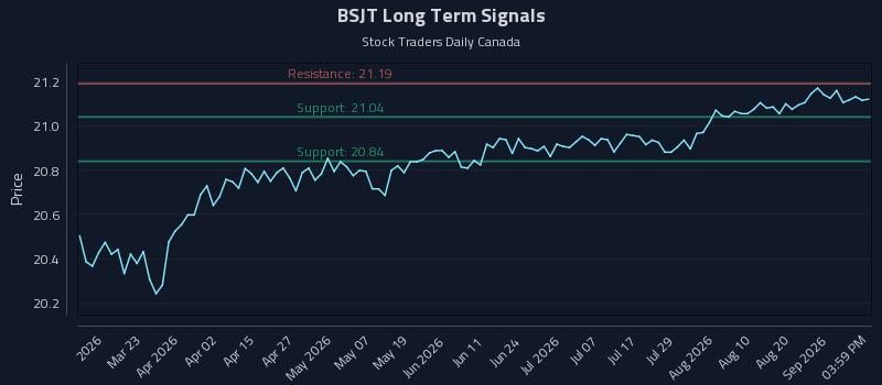 BSJT Long Term Analysis for September 5 2026 BSJT Long Term Analysis for September 5 2026