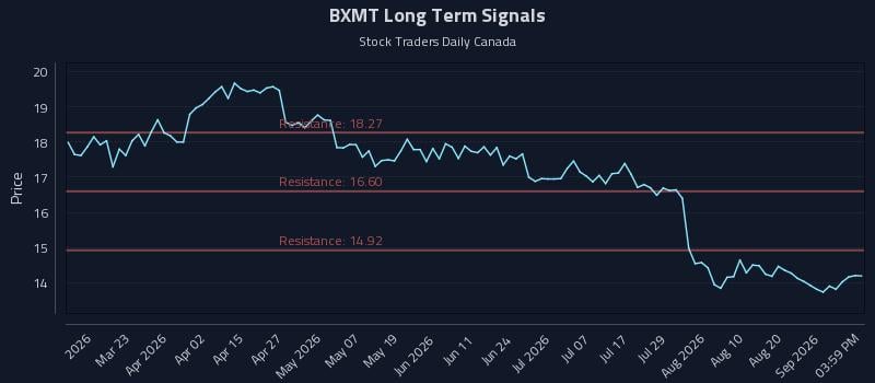 BXMT Long Term Analysis for September 5 2026 BXMT Long Term Analysis for September 5 2026