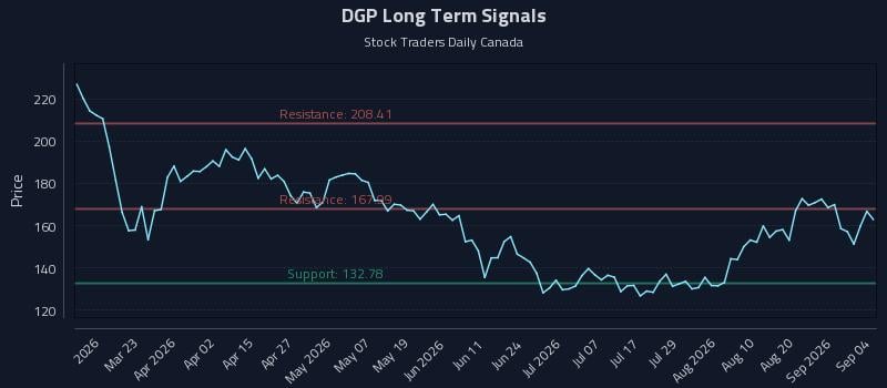 DGP Long Term Analysis for September 5 2026 DGP Long Term Analysis for September 5 2026