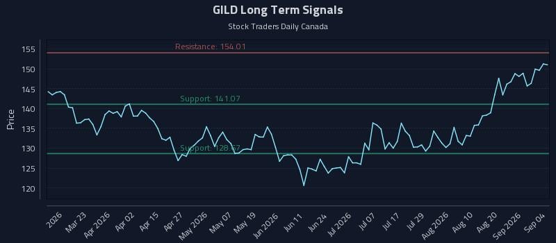 GILD Long Term Analysis for September 5 2026