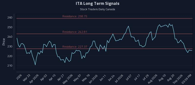 ITA Long Term Analysis for September 5 2026 ITA Long Term Analysis for September 5 2026