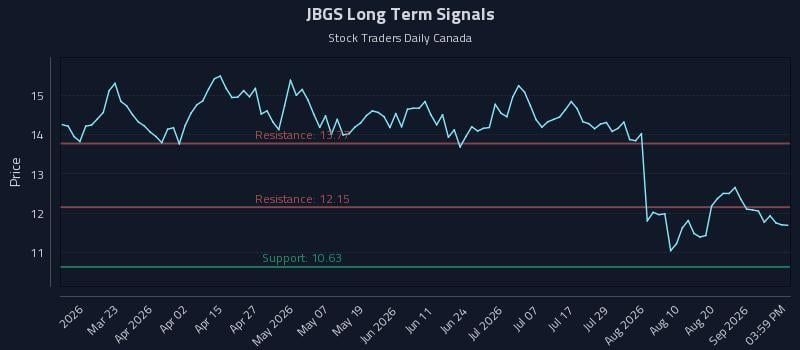 JBGS Long Term Analysis for September 5 2026 JBGS Long Term Analysis for September 5 2026
