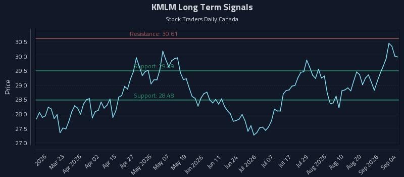KMLM Long Term Analysis for September 5 2026 KMLM Long Term Analysis for September 5 2026