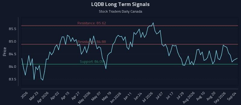 LQDB Long Term Analysis for September 5 2026 LQDB Long Term Analysis for September 5 2026