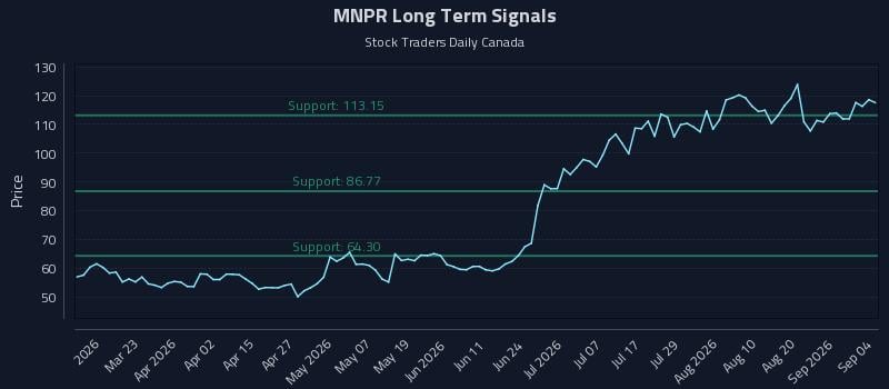 MNPR Long Term Analysis for September 5 2026 MNPR Long Term Analysis for September 5 2026