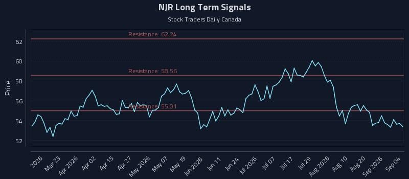NJR Long Term Analysis for September 5 2026