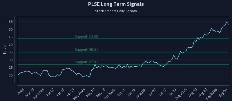 PLSE Long Term Analysis for September 5 2026 PLSE Long Term Analysis for September 5 2026