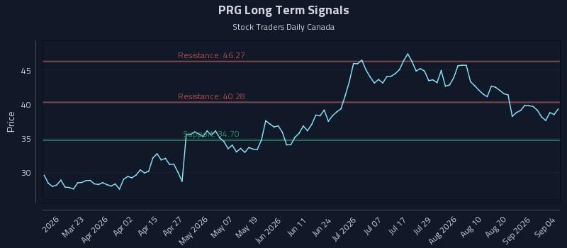 PRG Long Term Analysis for September 5 2026
