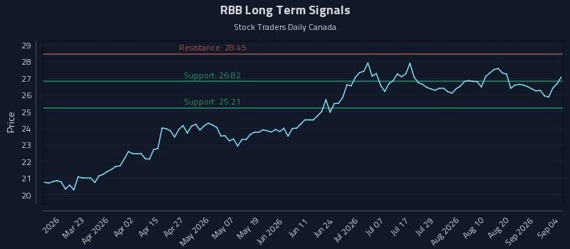 RBB Long Term Analysis for September 5 2026