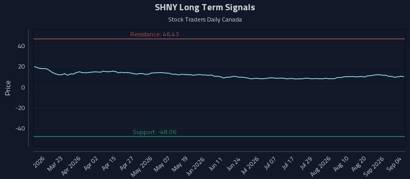SHNY Long Term Analysis for September 5 2026