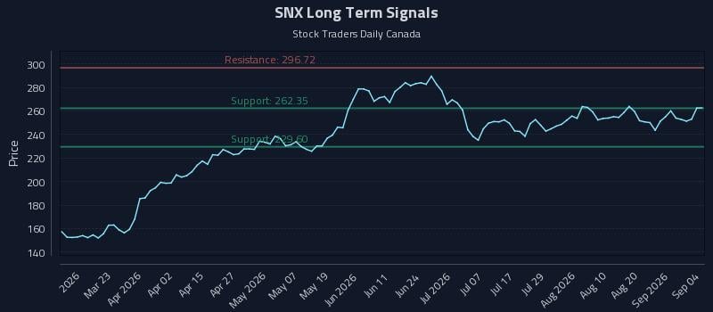 SNX Long Term Analysis for September 5 2026 SNX Long Term Analysis for September 5 2026