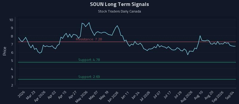 SOUN Long Term Analysis for September 5 2026 SOUN Long Term Analysis for September 5 2026