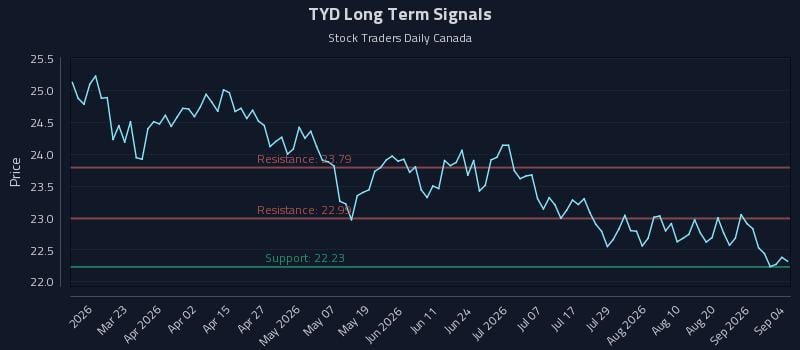 TYD Long Term Analysis for September 5 2026
