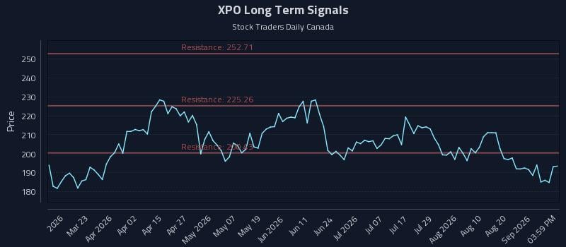 XPO Long Term Analysis for September 5 2026 XPO Long Term Analysis for September 5 2026