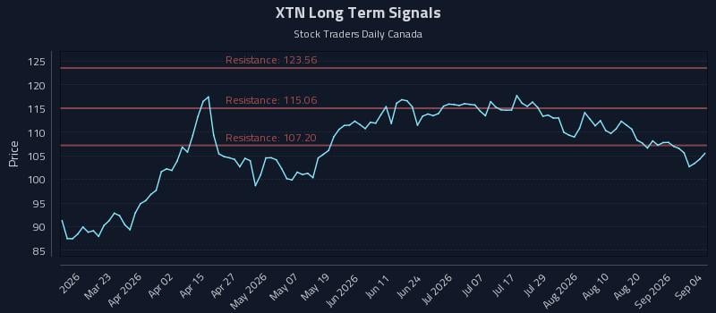 XTN Long Term Analysis for September 5 2026 XTN Long Term Analysis for September 5 2026