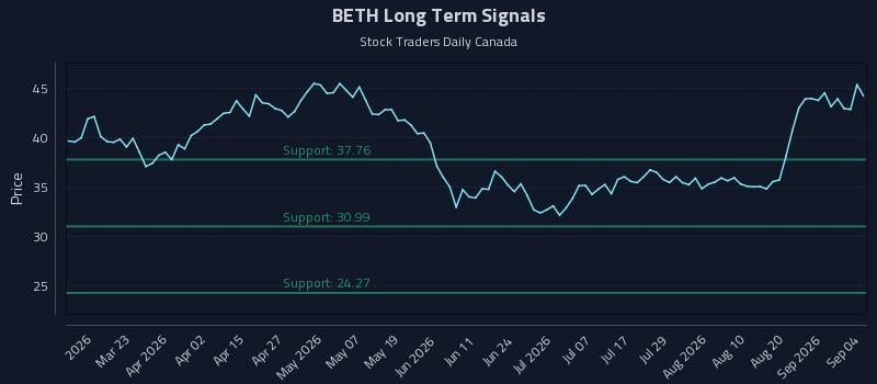 BETH Long Term Analysis for September 5 2026 BETH Long Term Analysis for September 5 2026