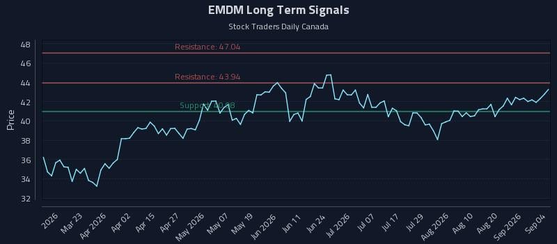 EMDM Long Term Analysis for September 5 2026 EMDM Long Term Analysis for September 5 2026
