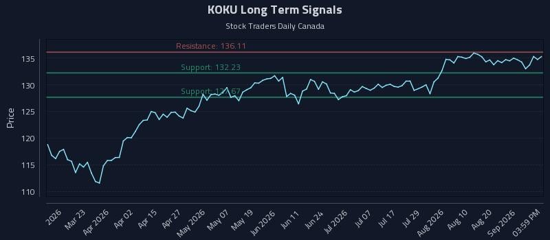 KOKU Long Term Analysis for September 5 2026 KOKU Long Term Analysis for September 5 2026