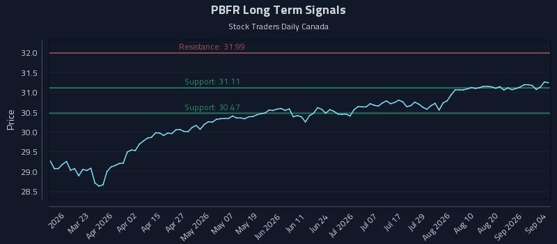 PBFR Long Term Analysis for September 5 2026 PBFR Long Term Analysis for September 5 2026