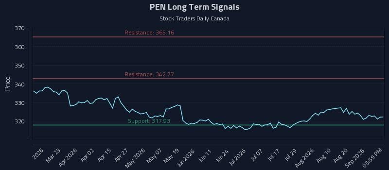 PEN Long Term Analysis for September 5 2026 PEN Long Term Analysis for September 5 2026