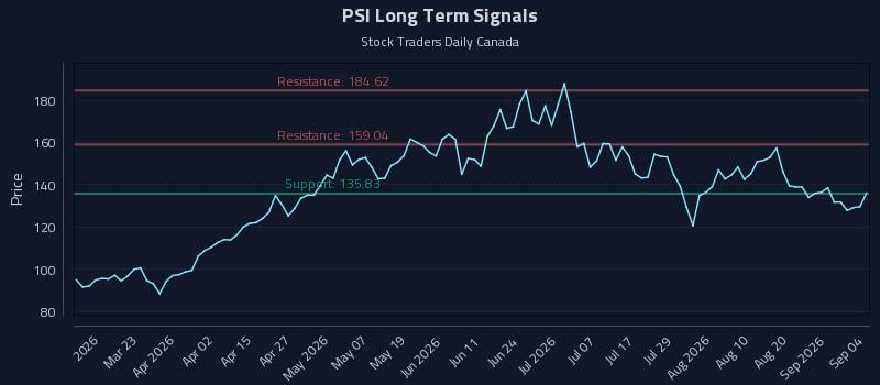PSI Long Term Analysis for September 5 2026 PSI Long Term Analysis for September 5 2026
