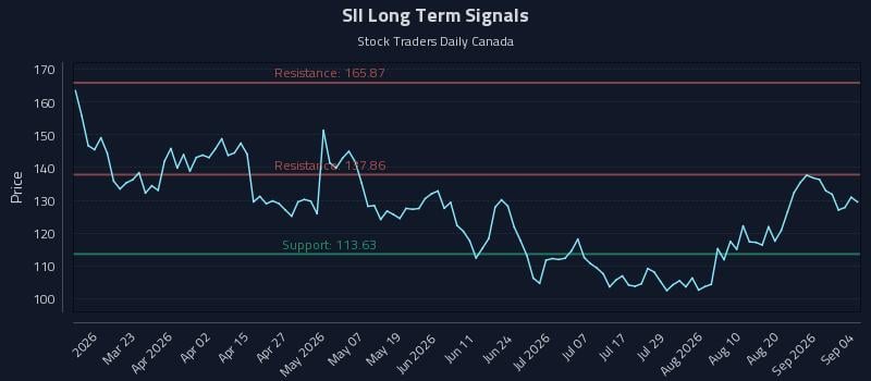 SII Long Term Analysis for September 5 2026 SII Long Term Analysis for September 5 2026