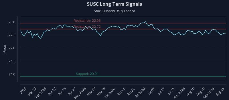 SUSC Long Term Analysis for September 5 2026 SUSC Long Term Analysis for September 5 2026