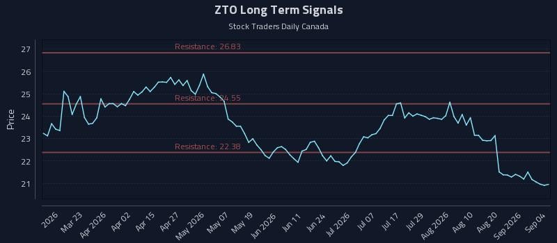 ZTO Long Term Analysis for September 5 2026 ZTO Long Term Analysis for September 5 2026