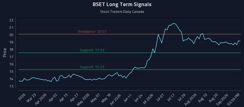 BSET Long Term Analysis for September 5 2026 BSET Long Term Analysis for September 5 2026