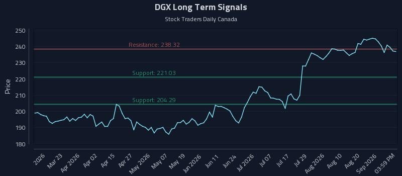 DGX Long Term Analysis for September 5 2026 DGX Long Term Analysis for September 5 2026