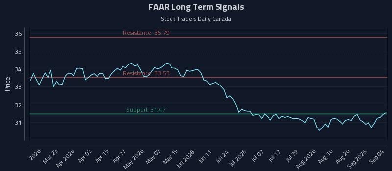 FAAR Long Term Analysis for September 5 2026 FAAR Long Term Analysis for September 5 2026