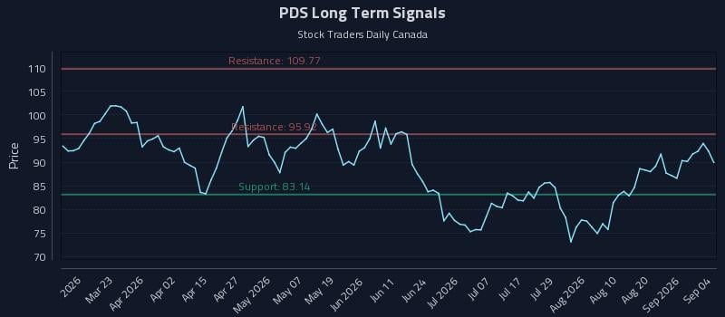 PDS Long Term Analysis for September 5 2026 PDS Long Term Analysis for September 5 2026