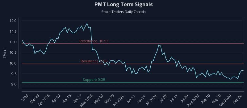 PMT Long Term Analysis for September 5 2026 PMT Long Term Analysis for September 5 2026