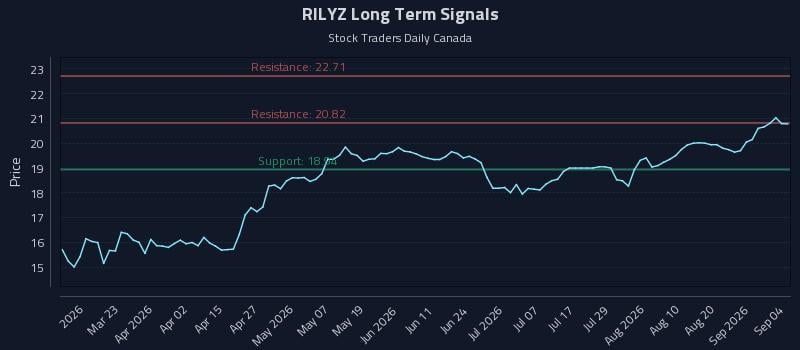 RILYZ Long Term Analysis for September 5 2026 RILYZ Long Term Analysis for September 5 2026
