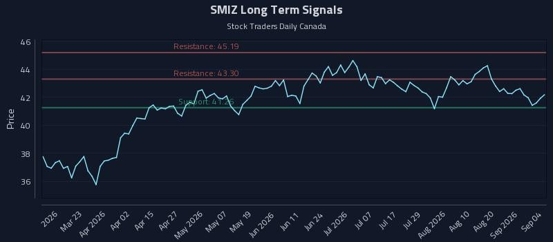 SMIZ Long Term Analysis for September 5 2026 SMIZ Long Term Analysis for September 5 2026
