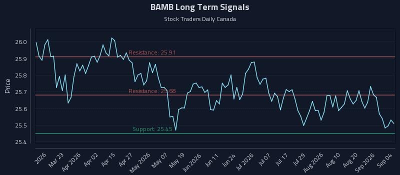 BAMB Long Term Analysis for September 5 2026 BAMB Long Term Analysis for September 5 2026