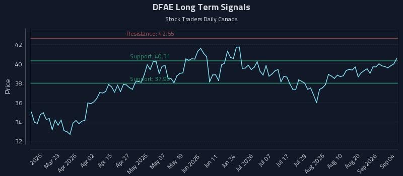 DFAE Long Term Analysis for September 5 2026
