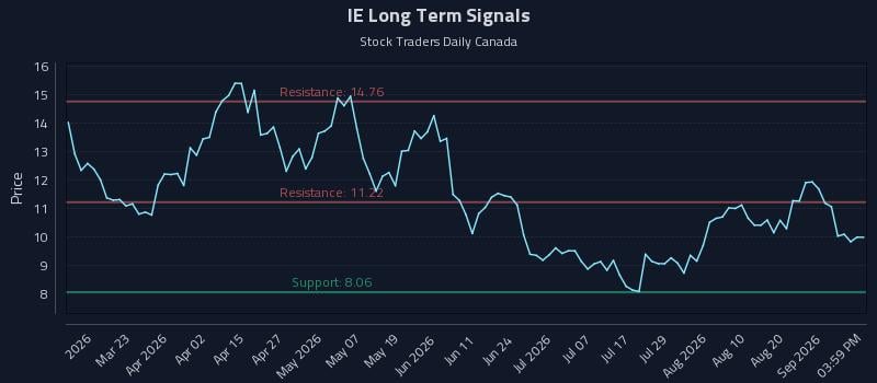 IE Long Term Analysis for September 5 2026